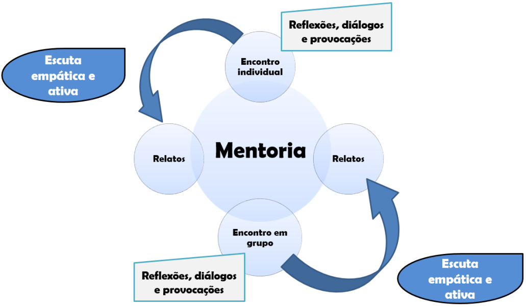 Esquema mostra a mentoria em um formato circular: sem começo e nem fim. Imagem: Elaine