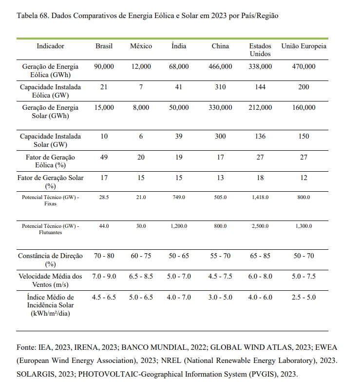 Tabela comparativa de dados sobre energia eólica e solar em 2023 por país e região