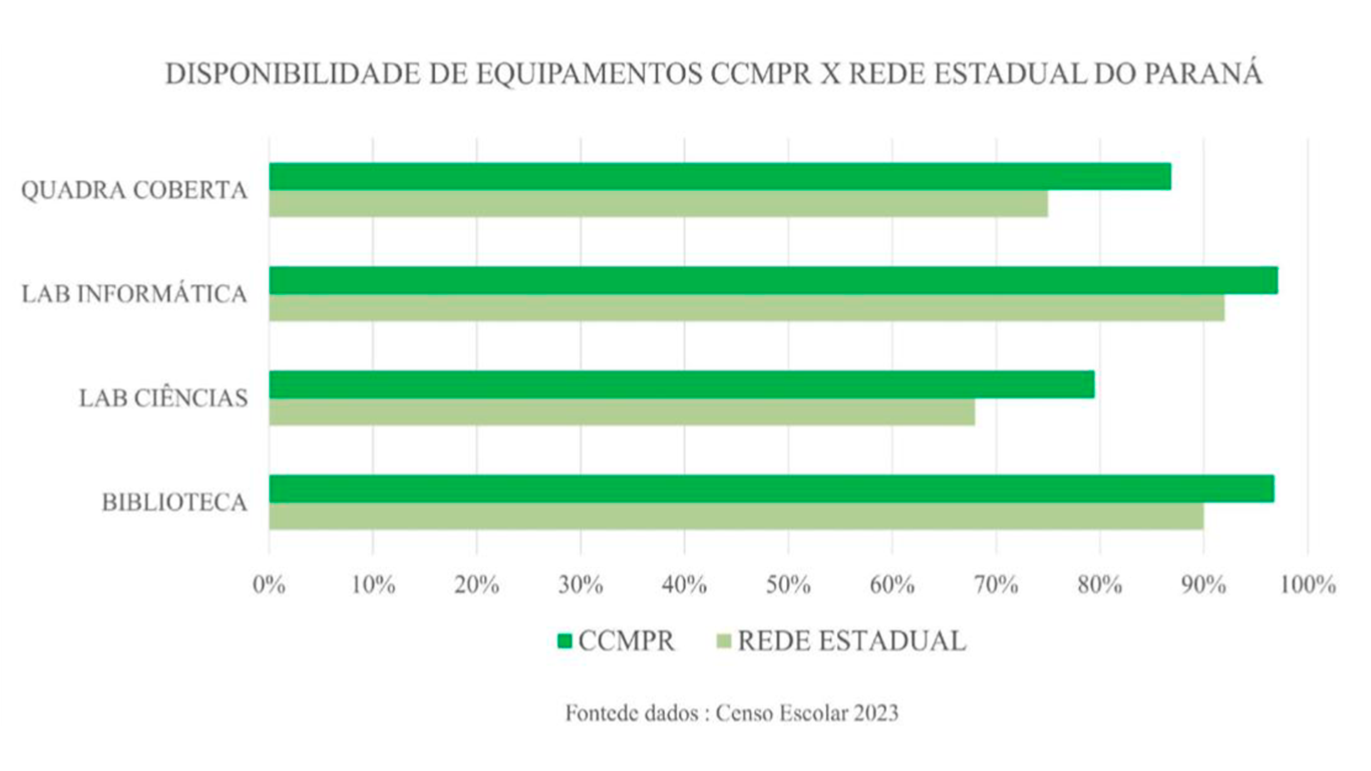 Gráfico da dissertação sobre disponibilidade de equipamentos no CCMPR e nas escolas estaduais do Paraná